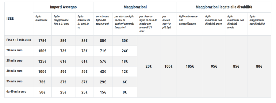 calcolo assegno unico 2023